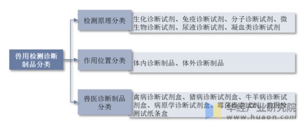 兽用诊断制品分类