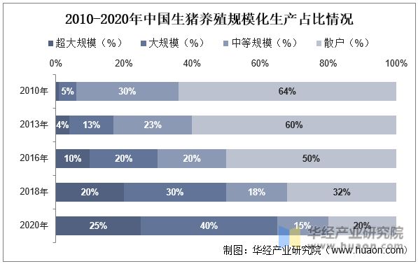 2010-2020年中国生猪养殖规模化生产占比情况