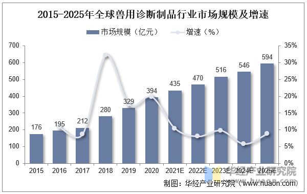 2015-2025年全球兽用诊断制品行业市场规模及增速