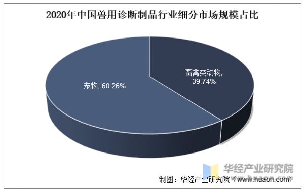 2020年中国兽用诊断制品行业细分市场规模占比