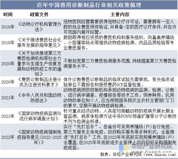 近年中国兽用诊断制品行业相关政策梳理