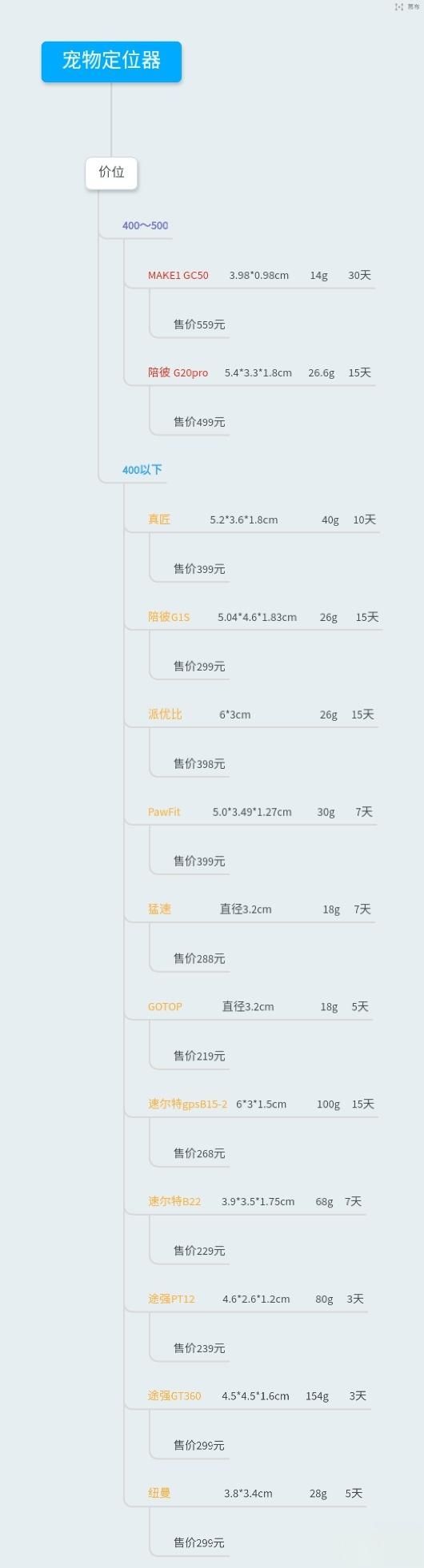 养宠神器宠物定位器哪个牌子好？如何挑选宠物GPS定位器？宠物定位器全面选购指南。-有驾