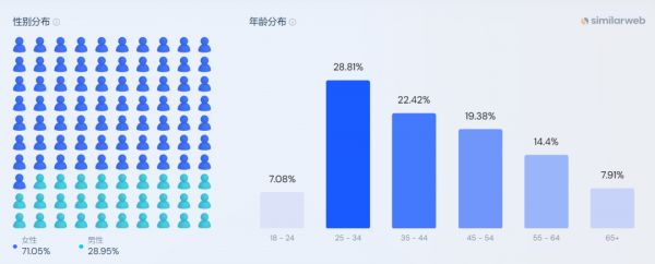 估值超10亿美元的宠物独立站，用户留存竟高达95%