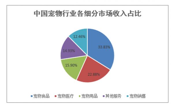 全国宠物行业各细分市场收入占比
