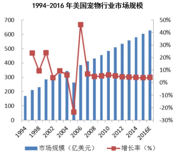 1994-2016年美国宠物行业市场规模