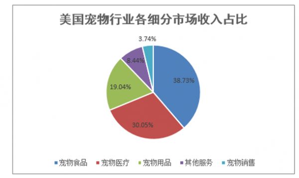 美国宠物行业各细分市场收入占比