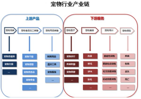 宠物行业产业链