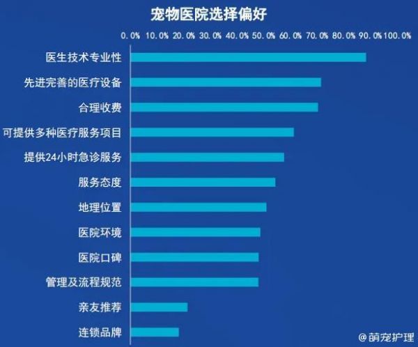 宠物医疗行业发展概况、市场需求及经营策略