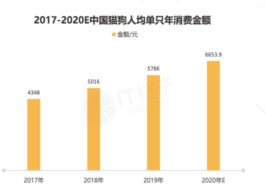 图源IT桔子,数据来源《2019宠物消费市场报告》