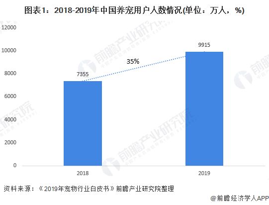 图表1：2018-2019年中国养宠用户人数情况(单位：万人，%)