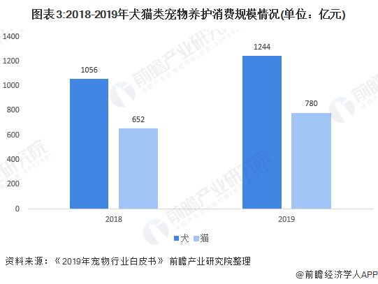 图表3:2018-2019年犬猫类宠物养护消费规模情况(单位：亿元)