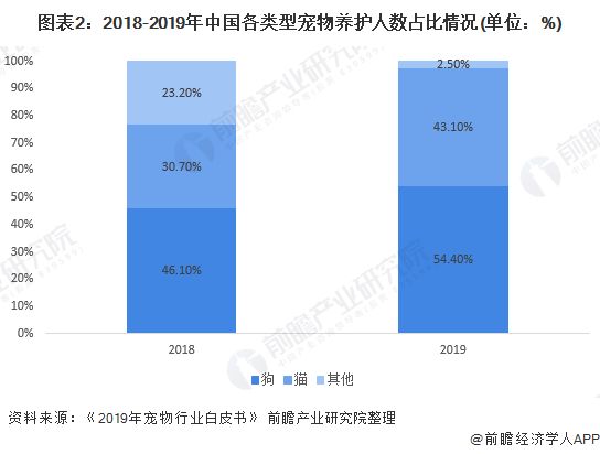 图表2：2018-2019年中国各类型宠物养护人数占比情况(单位：%)