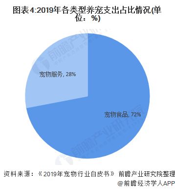 图表4:2019年各类型养宠支出占比情况(单位：%)