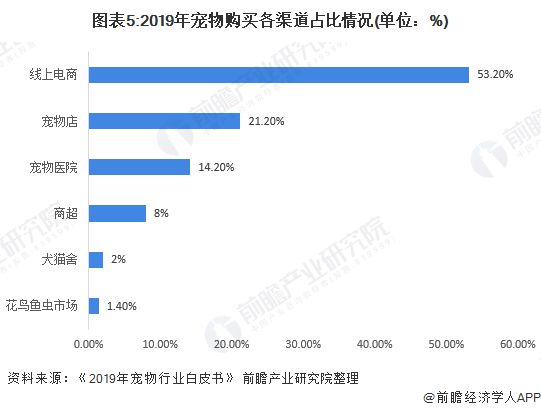 图表5:2019年宠物购买各渠道占比情况(单位：%)