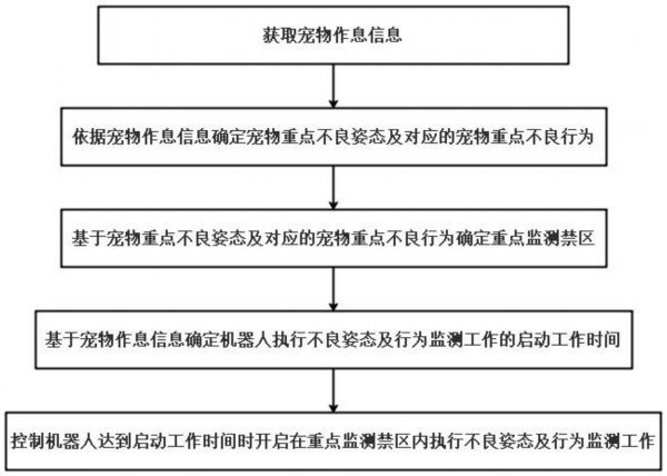 一种基于宠物作息的宠物不良行为监测、训导方法及芯片与流程