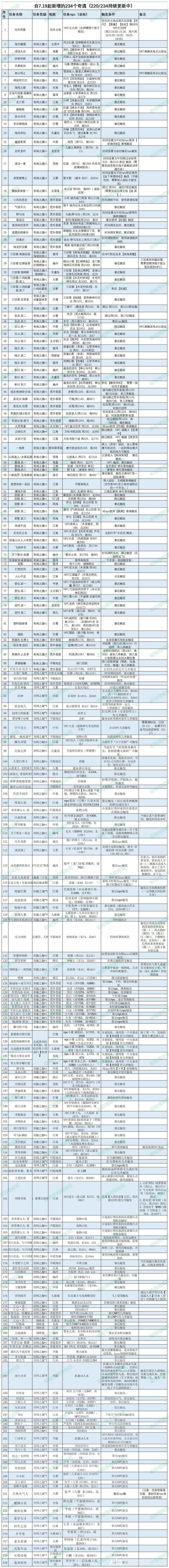 山海志异】全新奇遇分享奖励等你拿!_天下3 | 大神