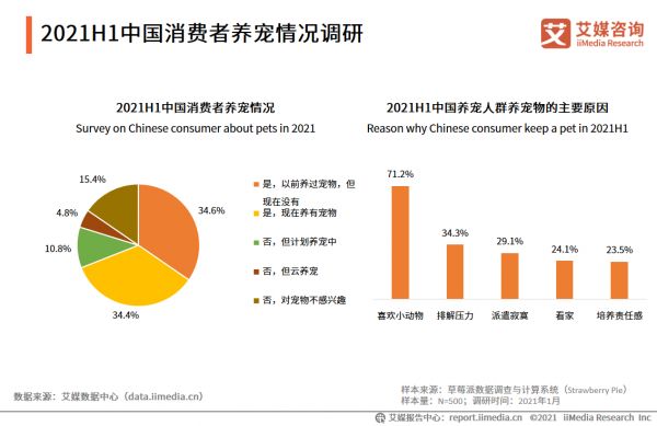 2021H1中国消费者养宠情况调研