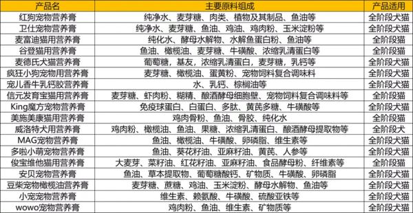 营养膏规格多为120g/支，主流定价在80元左右丨品类观察室