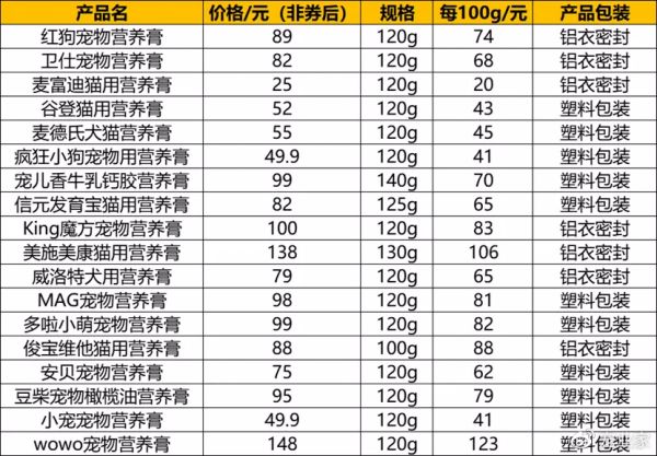 营养膏规格多为120g/支，主流定价在80元左右丨品类观察室