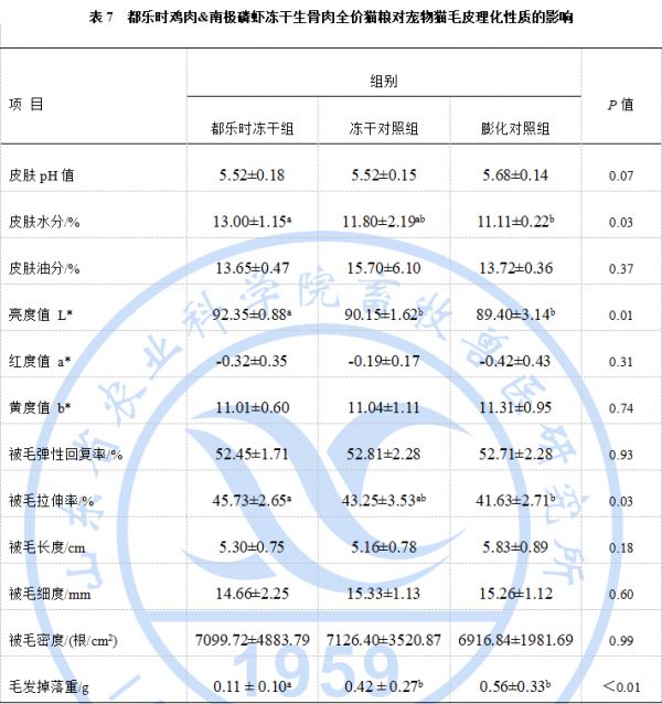 (都乐时Dolosh鸡肉&南极磷虾冻干生骨肉全价猫粮对宠物猫毛皮理化性质的影响)