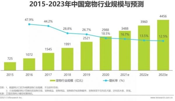 万亿级宠物市场，品牌如何抢占一杯羹？