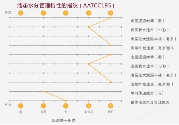 MMT液态水分管理测试仪