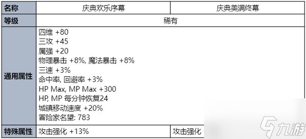 dnf夏日礼包内容爆料