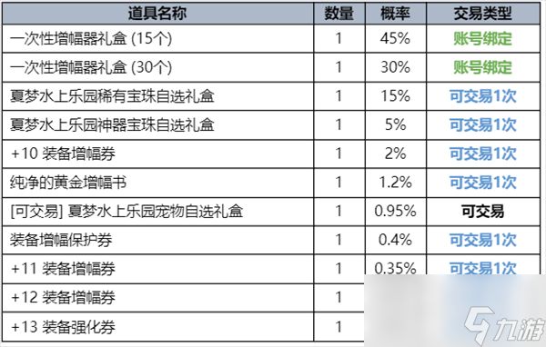 dnf夏日礼包内容爆料