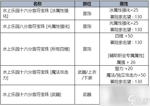 dnf夏日礼包内容爆料