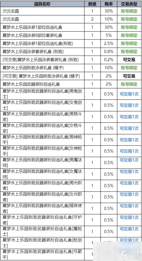dnf夏日礼包内容爆料