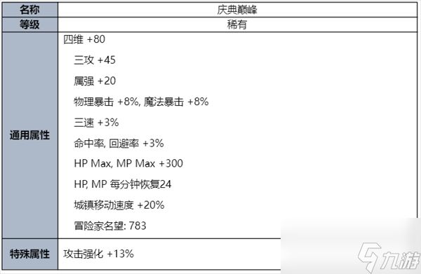 dnf夏日礼包内容爆料