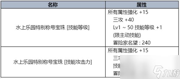 dnf夏日礼包内容爆料