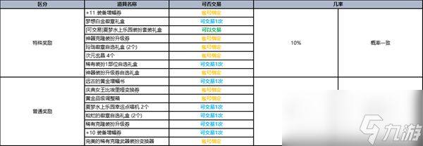 dnf夏日礼包内容爆料