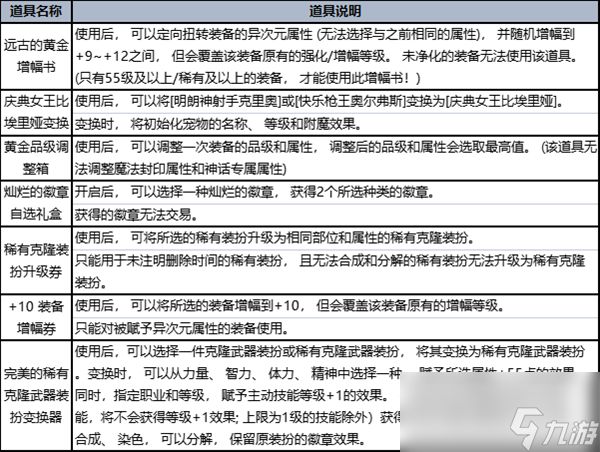 dnf夏日礼包内容爆料