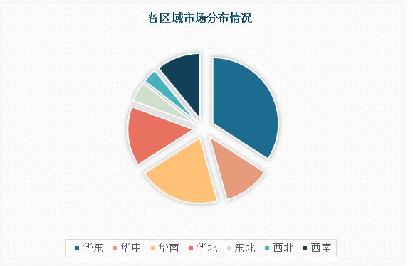 从宠物玩具行业企业区域分布情况来看，宠物玩具行业内企业区域格局明显，其中华东地区占比**%，华南地区占比**%，华中地区占比**%，华北地区占比**%，西部地区占比**%，东北地区占比**%。