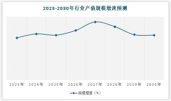 近年来我国经济建设取得了巨大成就，经济发展速度跃入世界前列，并保持中高速发展水平，国内生产总值位居世界第二，世界经济增长贡献率超过30%，对外贸易、投资、外汇储备等均居于世界前列。经济体质协调发展并不断健全，基础设施建设不断推进，经济竞争和创新能力不断增强。在此背景下预计到2030年，我国宠物玩具行业产值增速约为**%。