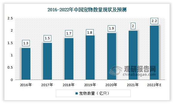近年来随着我国人均可支配收入快速增加，物质生活更加充盈，人民愈发注重精神需求的满足；以及都市单身群体比例扩大，老龄化现象加剧，使得越来越多的空巢人群养猫犬等宠物，对于宠物陪伴的精神需求日渐凸显，宠物数量不断增加。根据数据显示，2021年我国宠物数量从2016年的1.3亿只增长到了2亿只；预计2022年我国宠物数量可达2.2亿只。