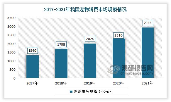 随着消费升级浪潮席卷而至，以及养宠群体持续扩大，宠主们把宠物当作家庭的一份子，从主食到零食，从美容到医疗，甚至保险、殡葬，宠主们越来越舍得花钱，人均单只宠物消费金额不断增加，由2017年的4348元增至2021年的7860元，使其消费市场不断扩展。数据显示，2021年我国宠物行业消费市场规模从2017年的1340亿元增长到2944亿元，年复合增长率达到了21.7%。其中犬市场规模1430亿，同比增长21.2%；猫市场的规模1060亿，同比增长19.9%。