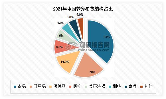 虽然市场不断发展，但在宠物市场占比方面，在2021年只有6%的市场份额，占比不高。因此预计未来宠物美容市场将有着较大的增长空间。