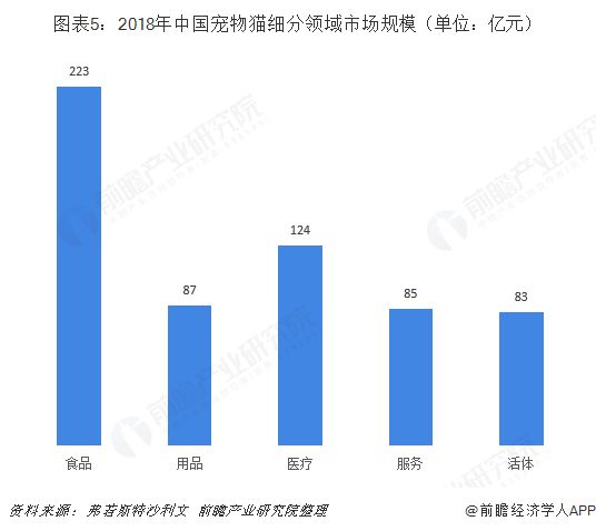 图表5：2018年中国宠物猫细分领域市场规模（单位：亿元）