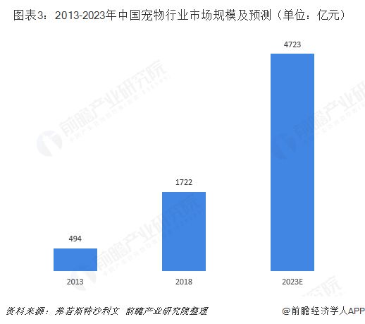 图表3：2013-2023年中国宠物行业市场规模及预测（单位：亿元）
