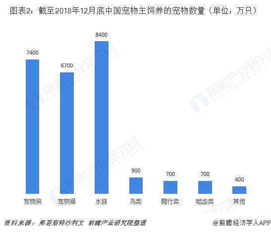 图表2：截至2018年12月底中国宠物主饲养的宠物数量（单位：万只） 