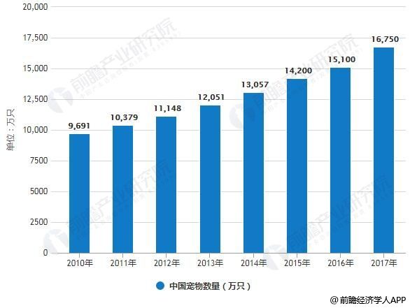 2010-2017年中国宠物数量统计情况