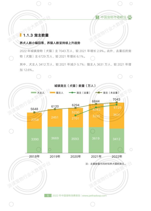 中国宠物行业白皮书：2022年中国宠物消费报告（PDF阅读）