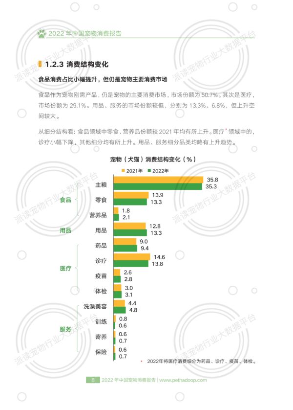 中国宠物行业白皮书：2022年中国宠物消费报告（PDF阅读）