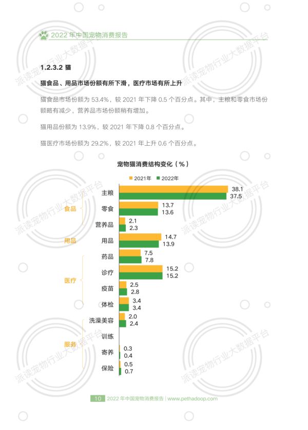 中国宠物行业白皮书：2022年中国宠物消费报告（PDF阅读）