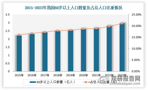 宠物具备情感属性，能够满足人类的情感需要，具备陪伴的重要功能。近年来，我国人口老龄化趋势不断加剧，再加上独生子女政策的影响，老年群体对宠物的需求将因自身情感与陪伴的需要而增多，进而带动宠物市场快速发展。根据数据显示，截至2023年底，我国60岁及以上中老年人口达2.97亿，占总人口比重达21.1%，整体已迈入中度老龄化社会。