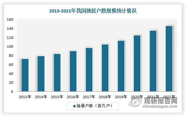此外，近年来结婚率持续下降，城市独居青年增多，加之当代青年工作压力偏大，因自身孤独感等因素引起的对宠物的需求也会增加。数据显示，2022年，我国独居户数规模达到14600万户，比2013年的7300万户的独居户数规模增加了一倍。