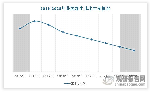 同时，我国已婚夫妇生育意愿并未明显提升，自2016年开始，我国出生率持续走低，宠物仍将在已婚未育和丁克家庭中发挥重要的情感陪伴作用。根据数据显示，2022年，我国新生儿数量仅为956万人，首次跌破千万关口，2023年出生率创下6%低点。