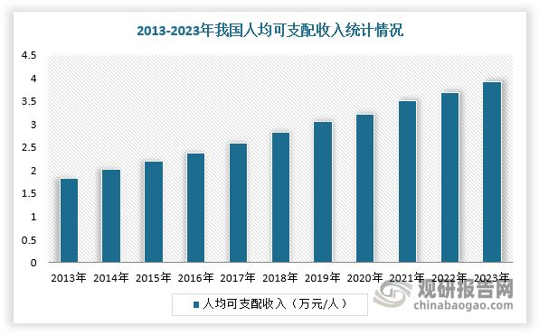 随着人均GDP增长，我国城镇居民物质生活水平显著提高，更加关注精神需要的满足，宠物消费具备典型的情感属性，宠物消费开始普及并逐渐升级，促进我国宠物市场扩容。同时，我国居民人均可支配收入持续增长，将使居民能够承担更多的养宠成本，提高居民的宠物消费能力和意愿。根据数据显示，2023年,全国居民人均可支配收入39218元,比上年名义增长6.3%,扣除价格因素,实际增长6.1%。